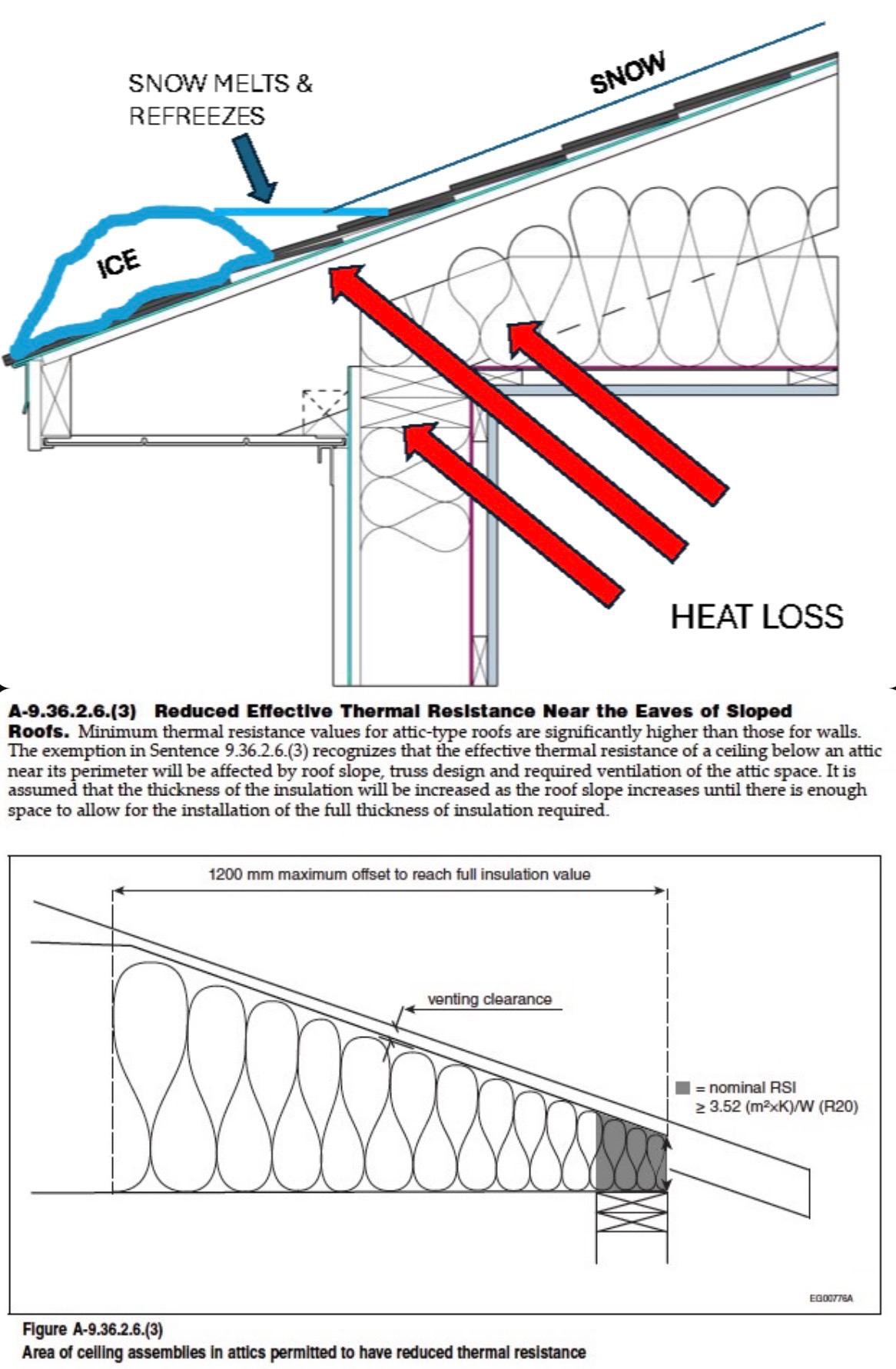 Attic eave heat loss, ice damming mechanism, and building code ventilation clearance diagram