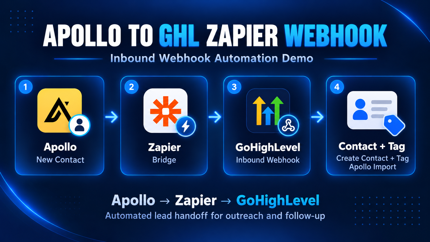 Apollo to GoHighLevel Zapier Inbound Webhook Automation Demo preview