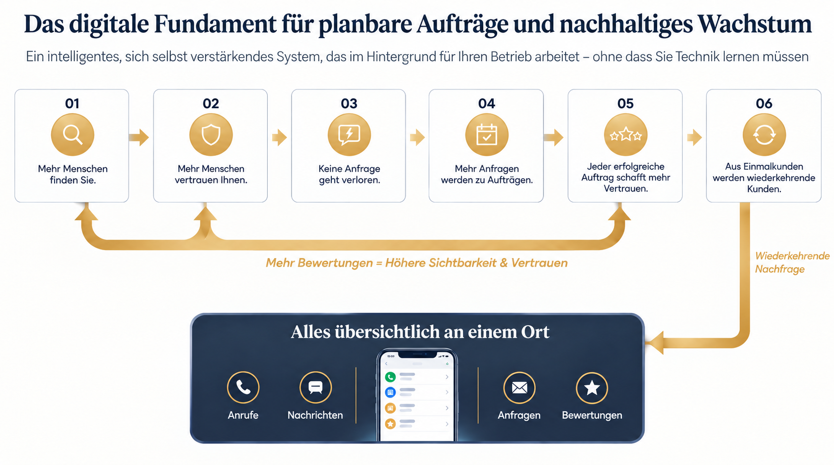 Das Sumrize System — Ihre Arbeit, Finden, Vertrauen, Kontakt, Auftrag, Beweis