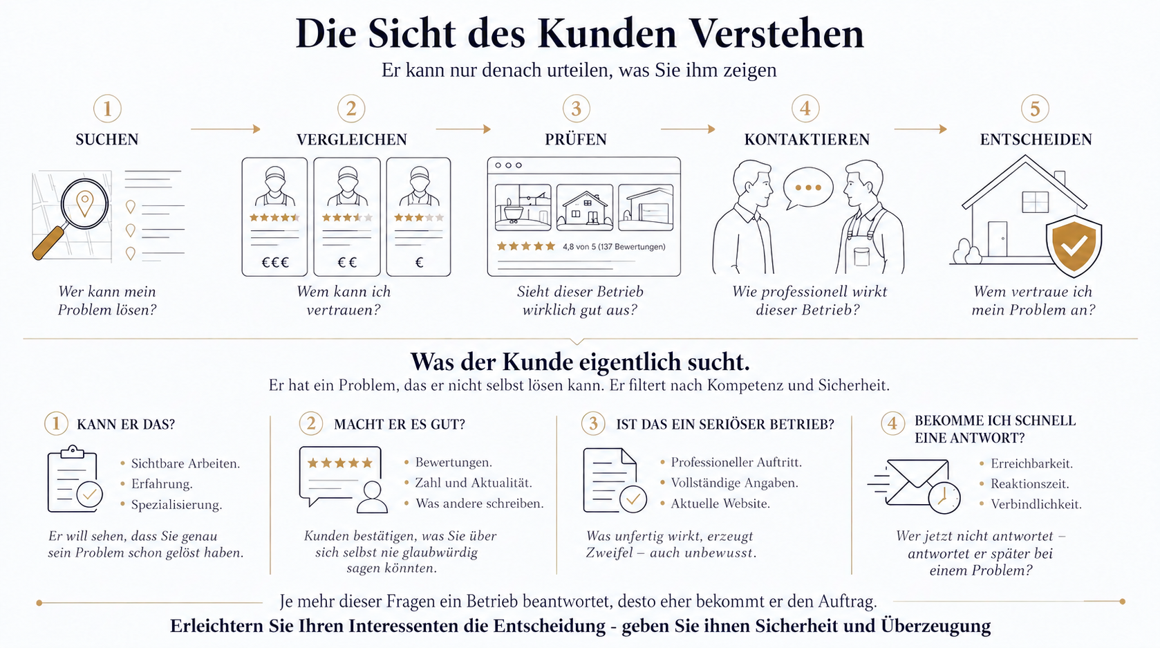 Die Sicht des Kunden verstehen — Suchen, Vergleichen, Prüfen, Kontaktieren, Entscheiden