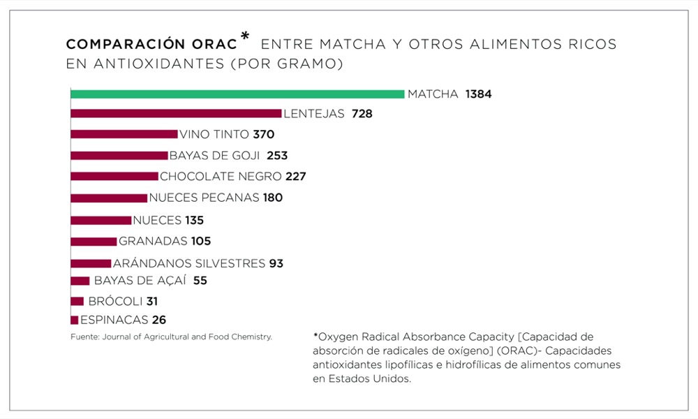 Infografía 1 - Comparación ORAC de antioxidantes del té matcha