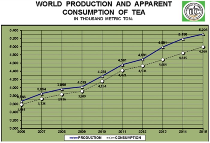 World Production and Apparent Consumption of Tea - International Tea Committee
