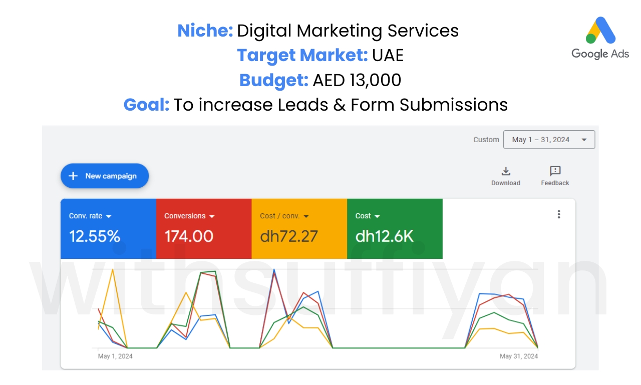 Google Ads — Digital Marketing UAE (May 2024)