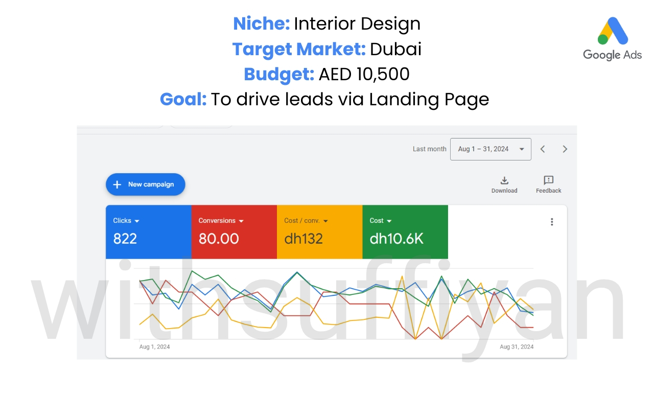 Google Ads — Interior Design Dubai (Aug 2024)