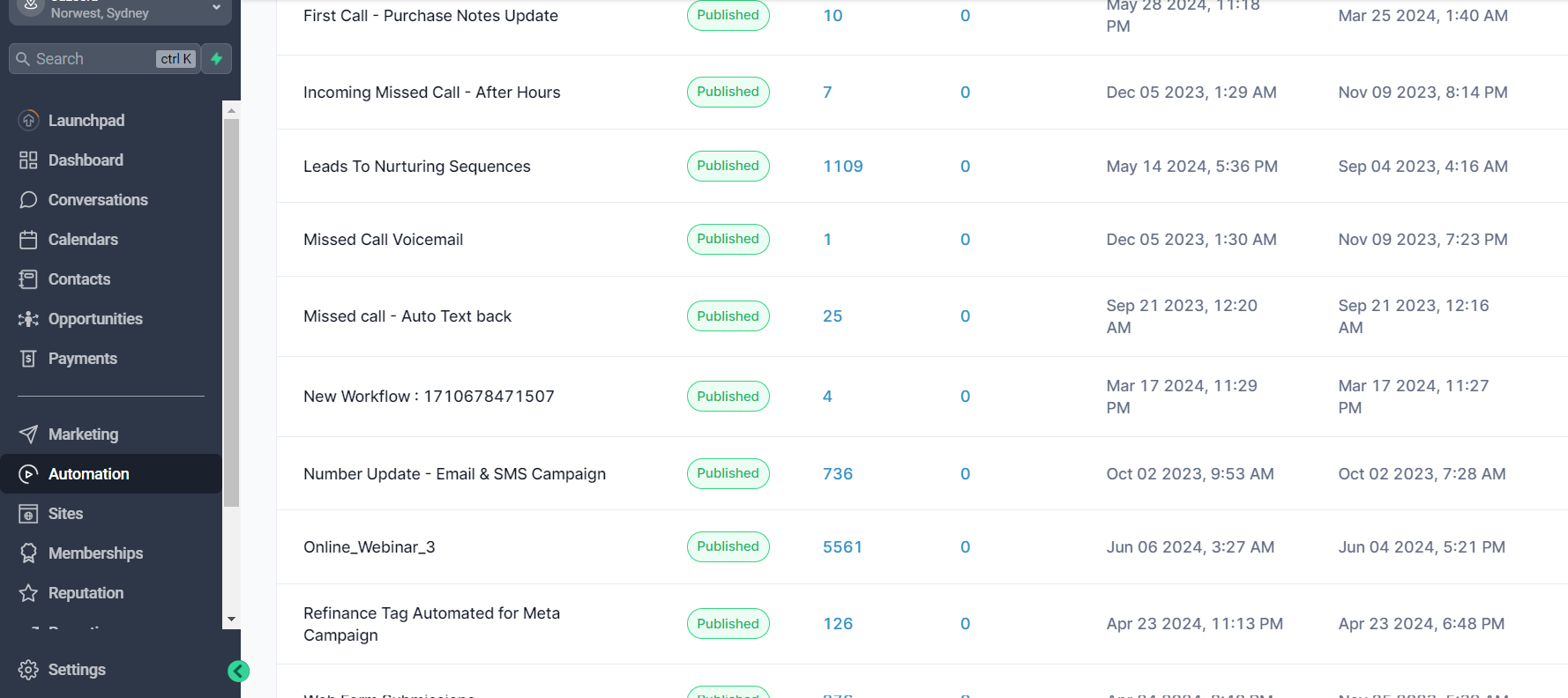 GoHighLevel Automation Directory — Published Workflows & Live Execution Counts