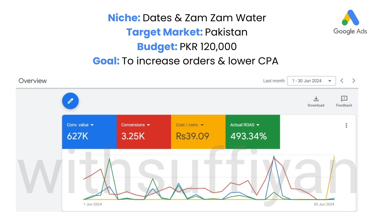Google Ads — Dates & Zam Zam Water (Jun 2024)