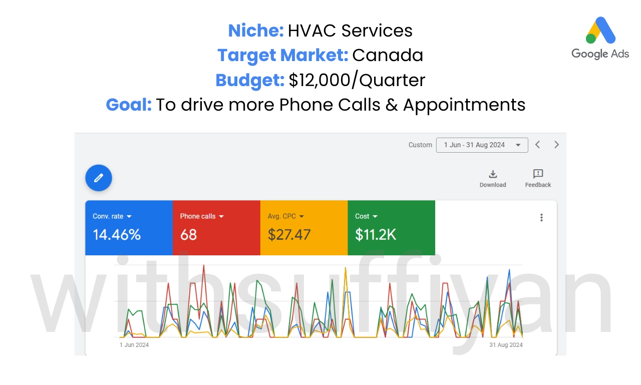 Google Ads — HVAC Services Canada (Jun–Aug 2024)