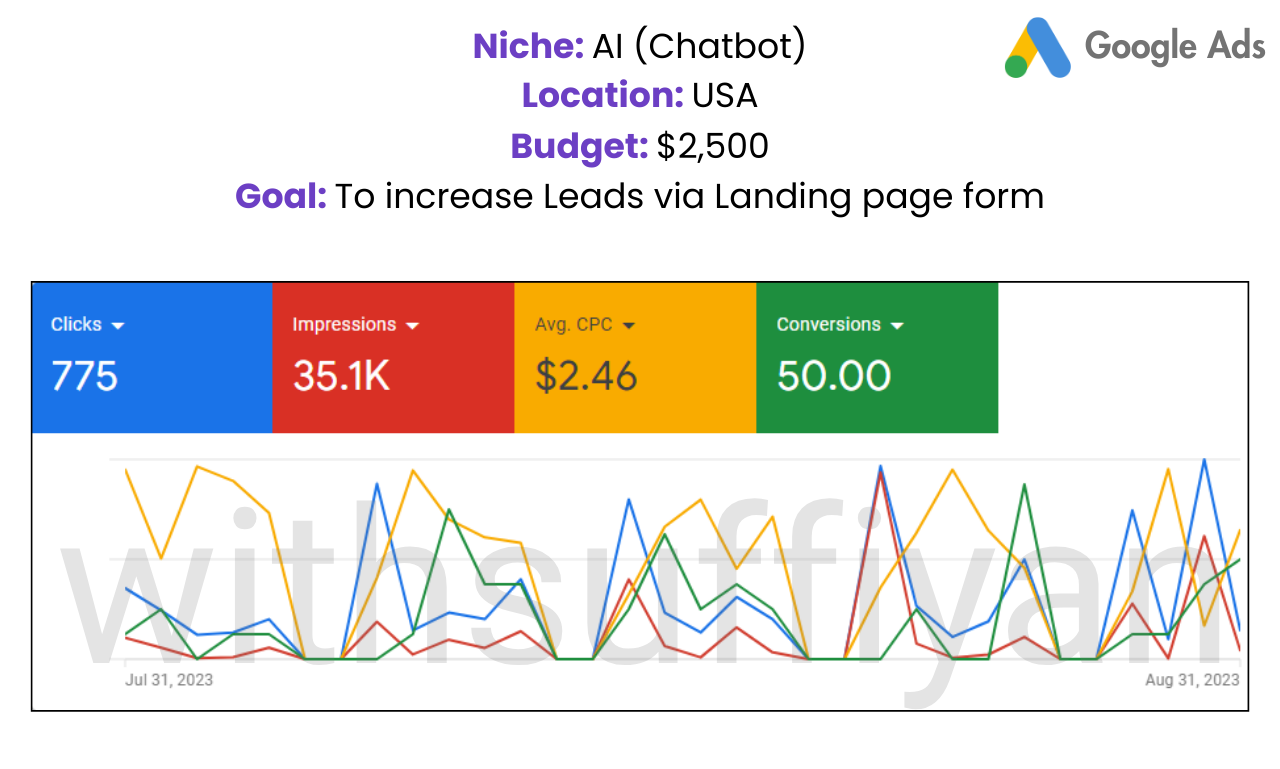 Google Ads — AI Chatbot (Jul–Aug 2023)