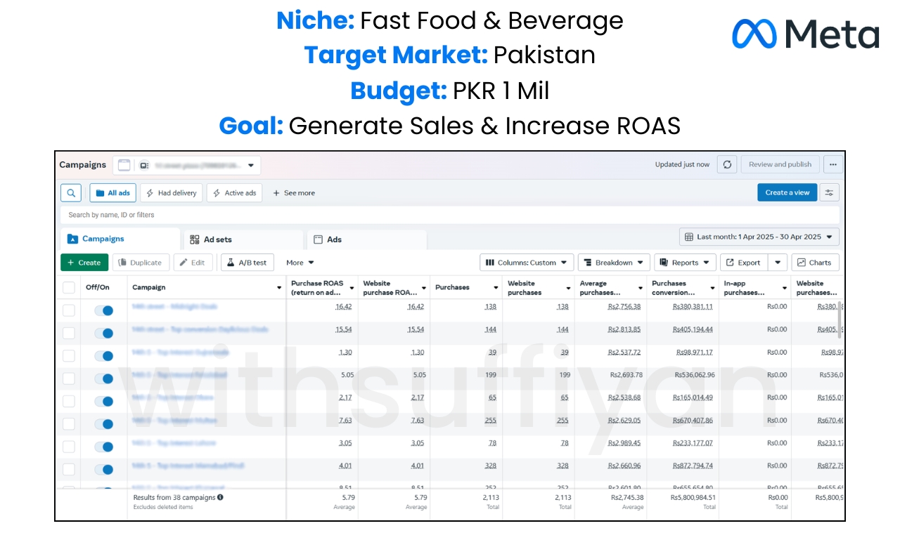 Meta Ads Manager — Fast Food & Beverage Chain (Apr 2025)
