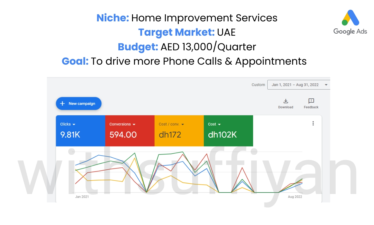 Google Ads — Home Improvement Services UAE (Jan 2021 – Aug 2022)