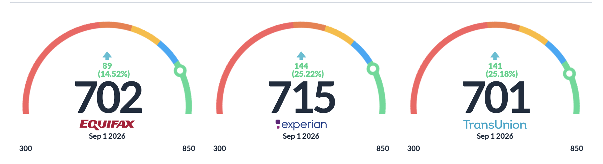Equifax 702 (+89), Experian 715 (+144), TransUnion 701 (+141) credit score progress gauges