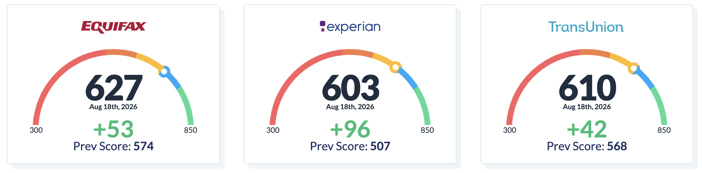 Equifax 627 (+53), Experian 603 (+96), TransUnion 610 (+42) credit score progress gauges