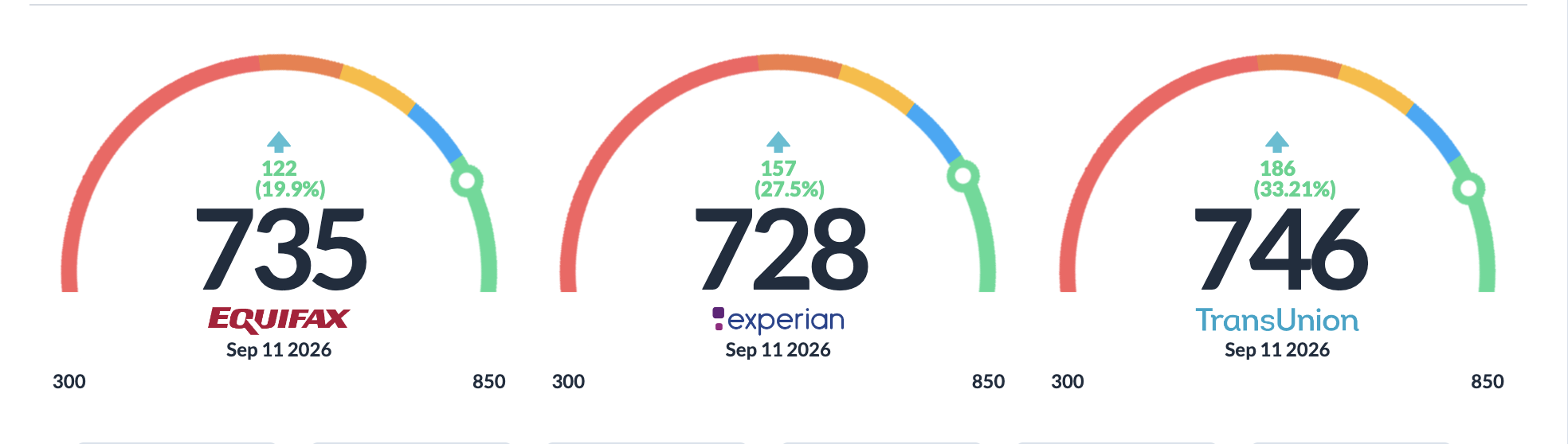 Equifax 735 (+122), Experian 728 (+157), TransUnion 746 (+186) credit score progress gauges