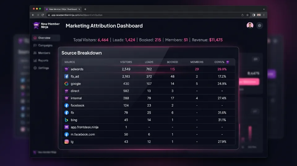 Lead source breakdown and top ad campaign attribution tracking for movement-based facility marketing