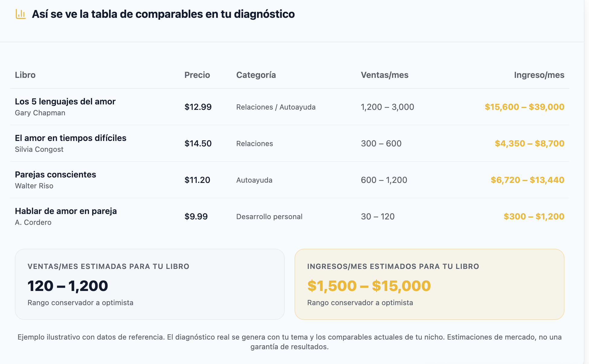 Ejemplo de tabla de mercado y ventas estimadas en Amazon del diagnóstico editorial
