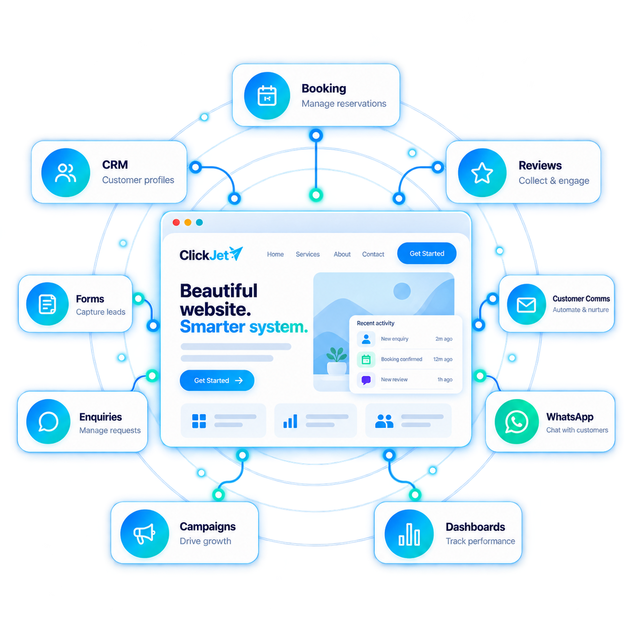 ClickJet Connected Business Systems — CRM, Booking, Reviews, WhatsApp, Dashboards, Campaigns, Enquiries, Forms and Website