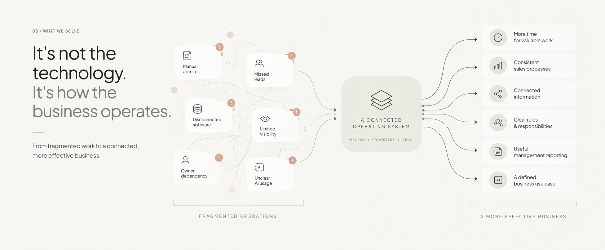 What We Solve: It's not the technology. It's how the business operates.