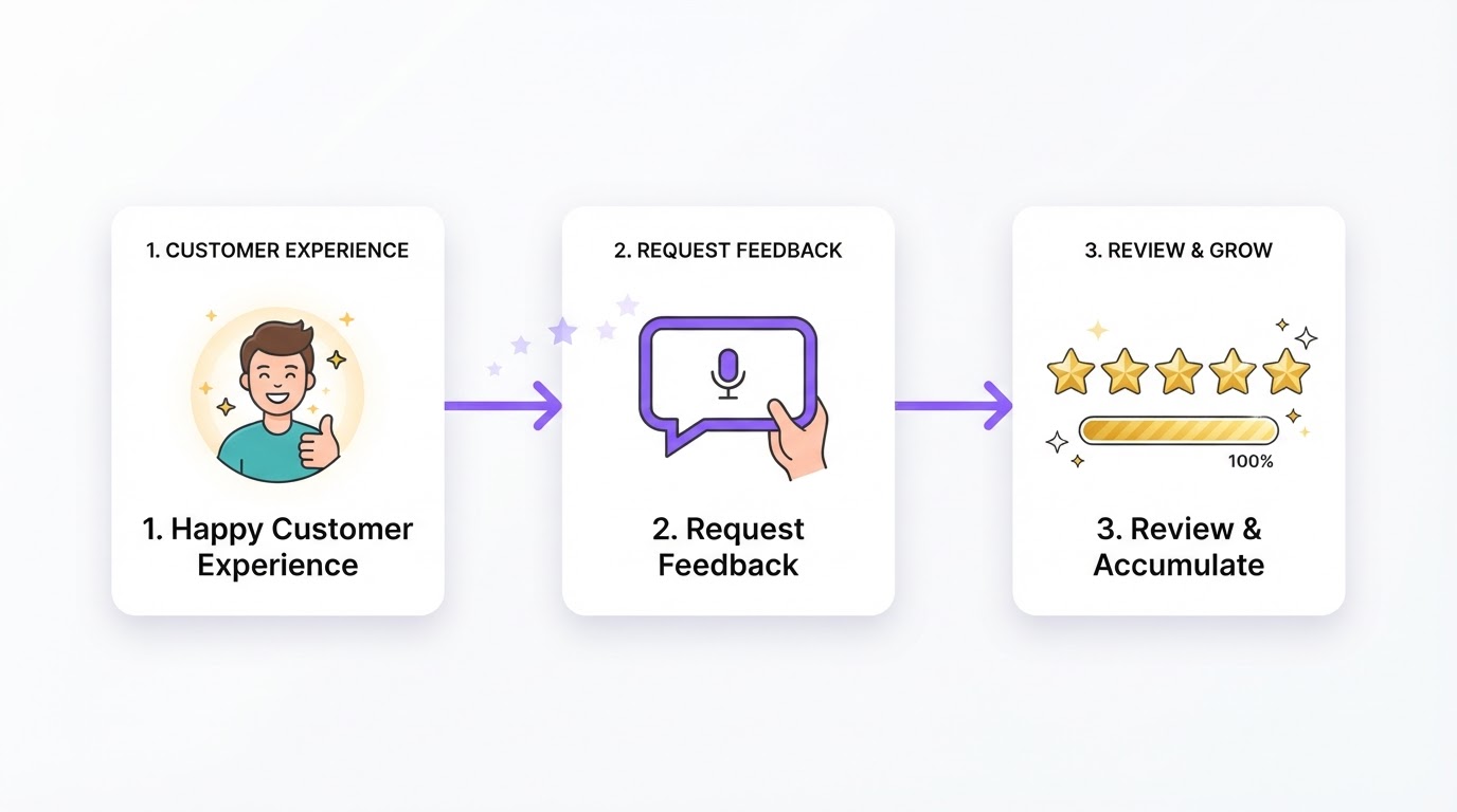 Xfer Systems review funnel workflow showing automated review requests
