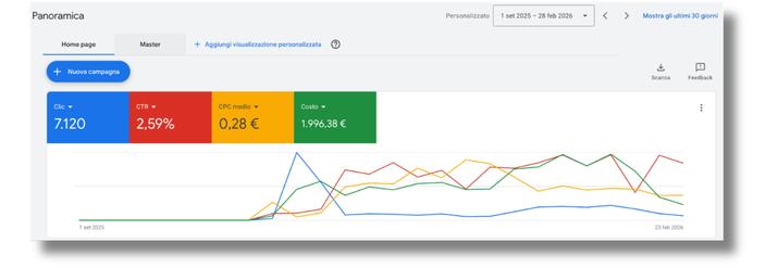 Panoramica Google Ads e Risultati Campagne — Clic, CPL ottimizzato e investimenti