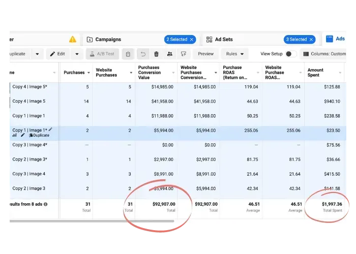 Meta Ads Manager dashboard showing $92,907.00 in purchase conversion value from $1,997.36 ad spend - 46.51x ROAS