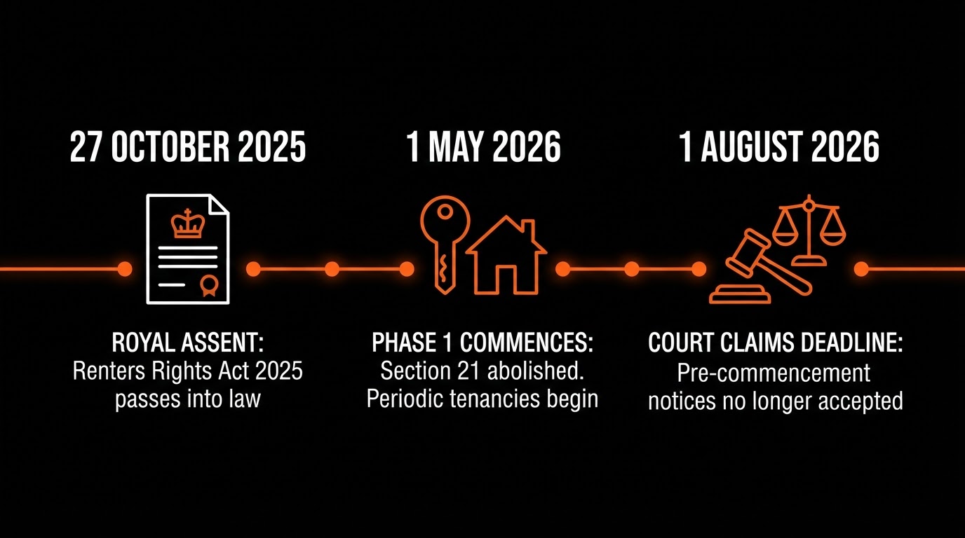 Renters' Rights Act 2025 timeline showing 27 October 2025 Royal Assent, 1 May 2026 Section 21 abolition, and 1 August 2026 court claims deadline