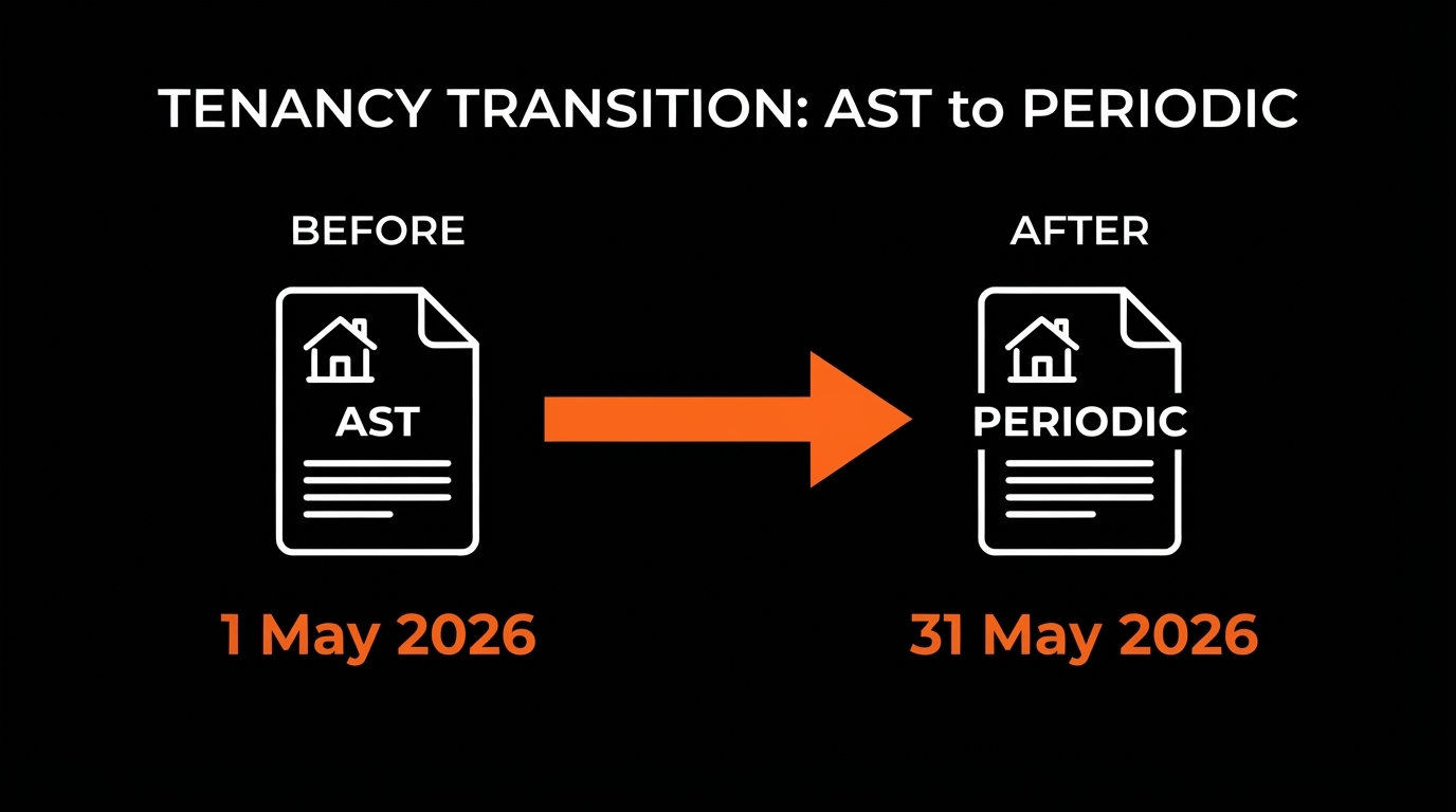 Before and after document graphic showing AST converting to assured periodic tenancy with orange date highlights on a black background