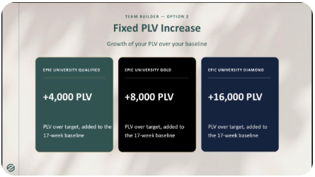 Option 2: Fixed PLV Increase (+4,000 PLV, +8,000 PLV, +16,000 PLV)