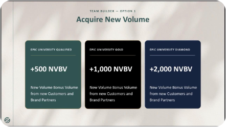 Option 1: Acquire New Volume (+500 NVBV, +1,000 NVBV, +2,000 NVBV)