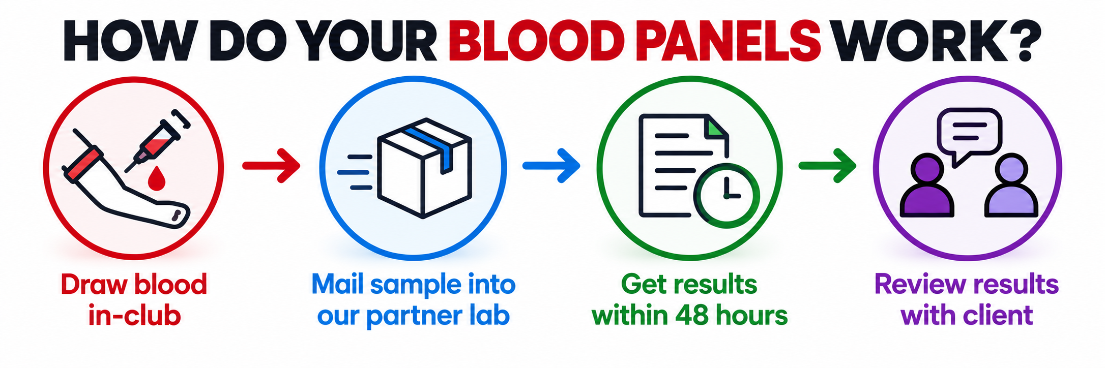 Click to view full size How Do Your Blood Panels Work? 1. Draw blood in-club, 2. Mail sample into our partner lab, 3. Get results within 48 hours, 4. Review results with client