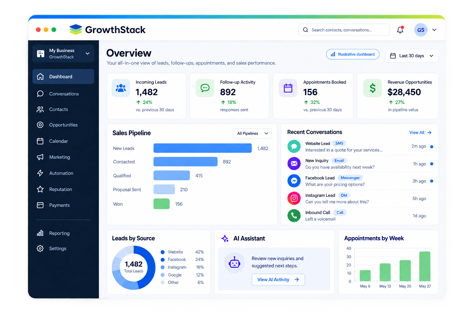 Illustrative GrowthStack dashboard showing leads, follow-up activity, appointments, and sales pipeline.
