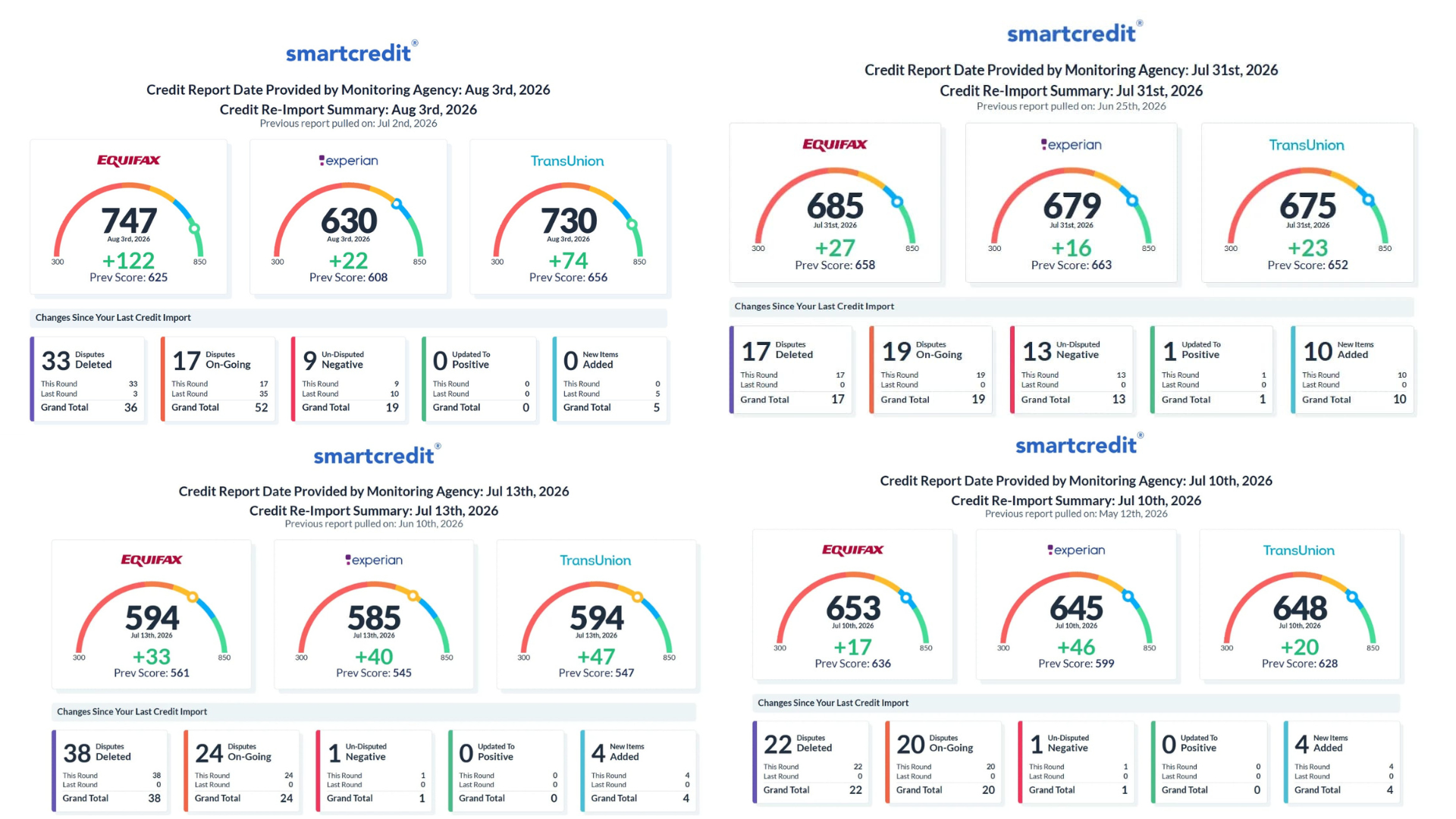 +122 pts Equifax & 747 Prime Score · SmartCredit