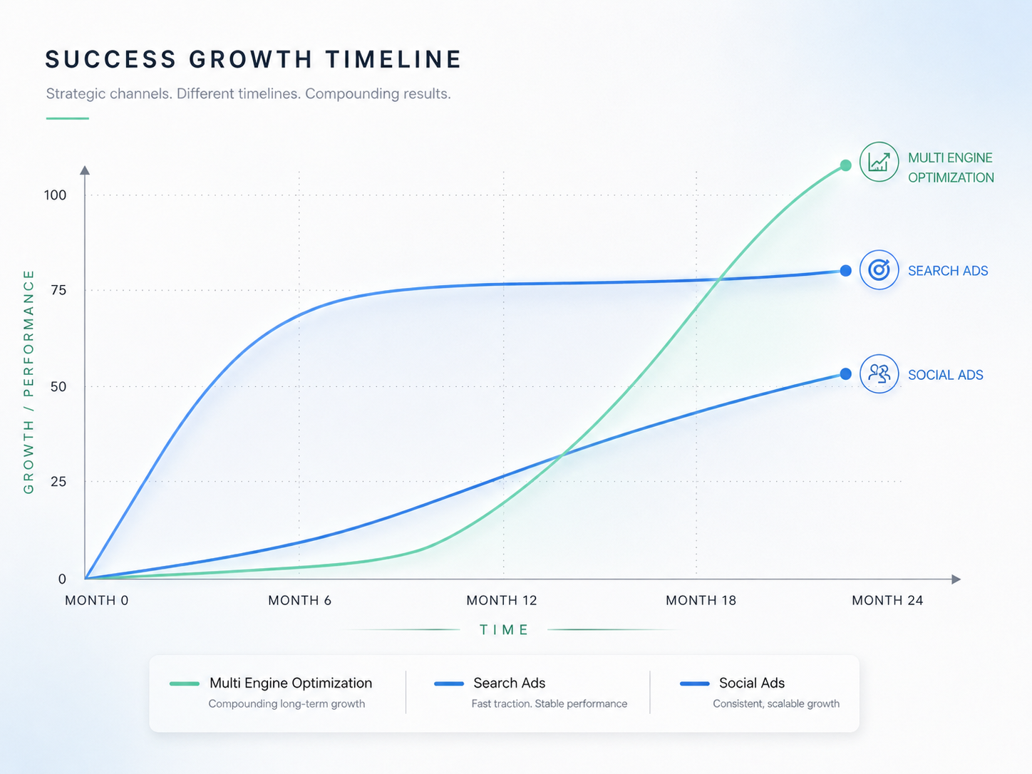 Success growth timeline comparing Multi Engine Optimization, Search Ads, and Social Ads performance over 24 months