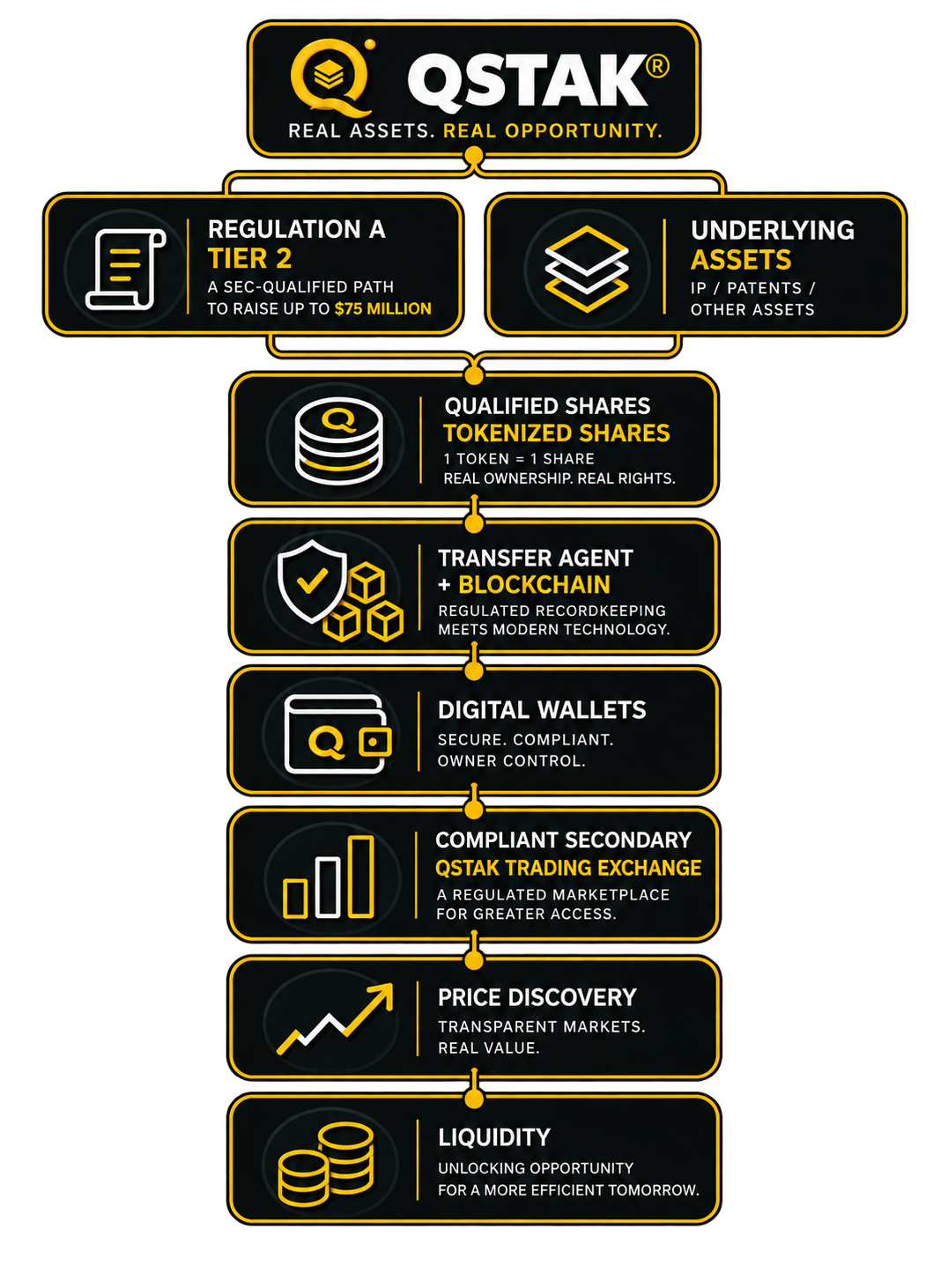 QSTAK Regulation A Tier 2 Tokenization & Liquidity Architecture