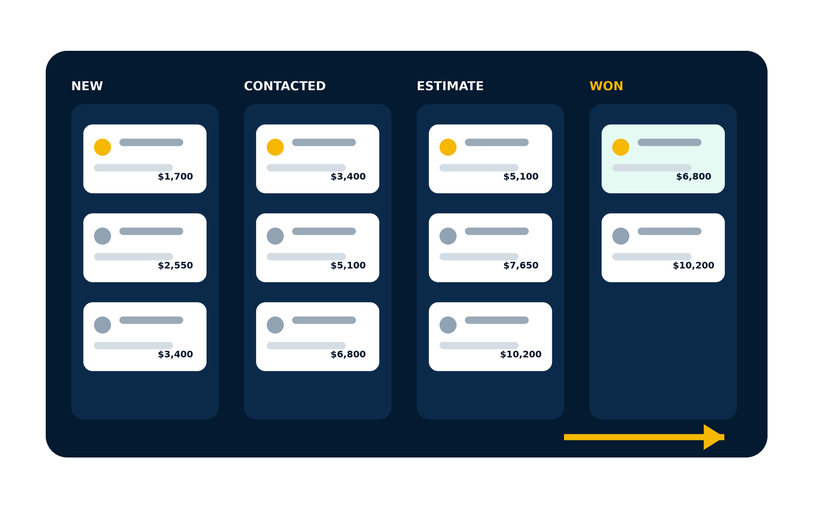Pipeline conversion reporting inside the North & Nova Co. Pipelines & Opportunities suite