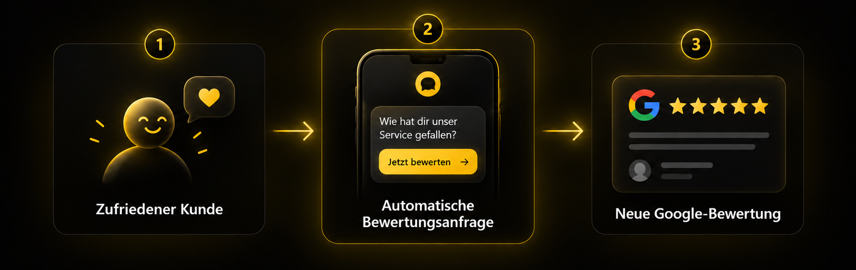 Ablauf: Zufriedener Kunde, automatische Bewertungsanfrage und neue Google-Bewertung