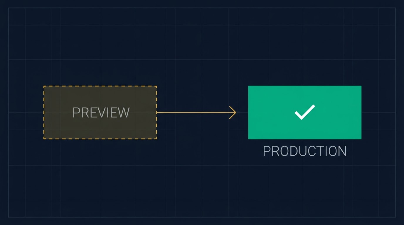 Diagram of an application moving from a dashed preview state to a verified production state