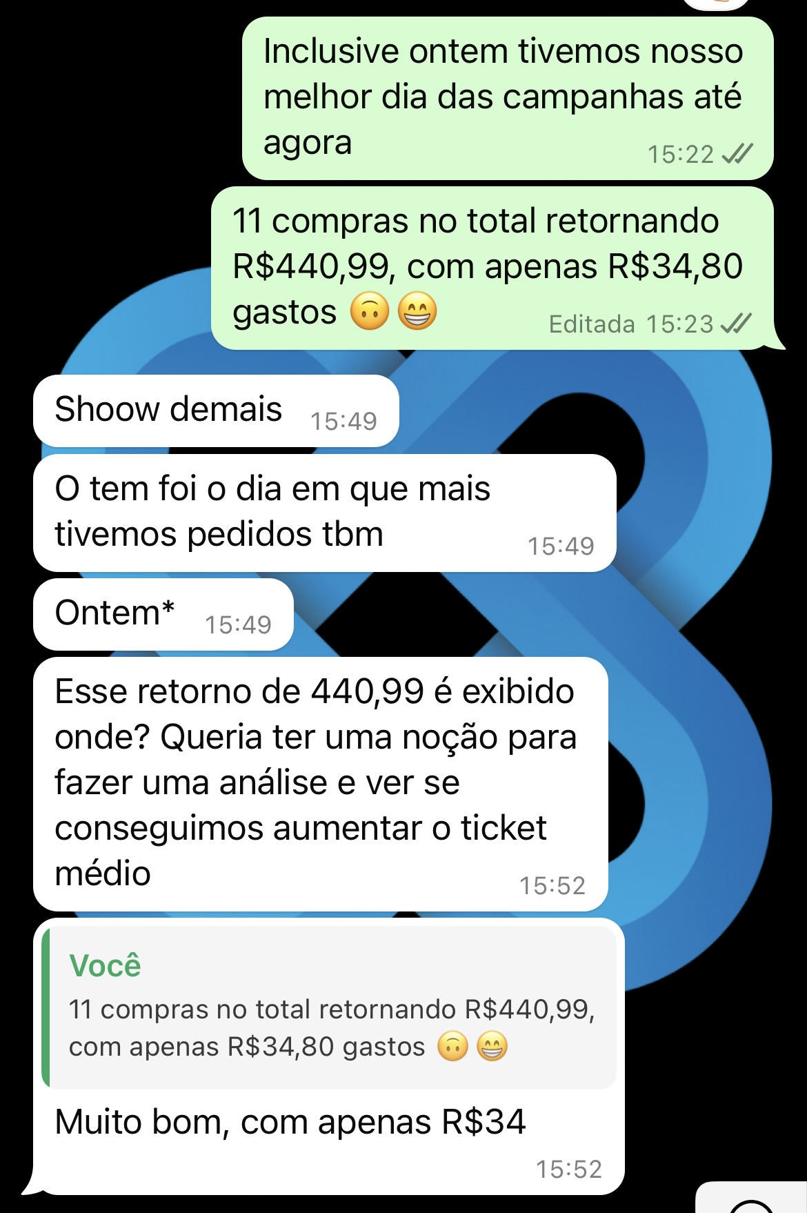 Dia de recorde histórico de pedidos com ROI superior a 12x o valor investido.
