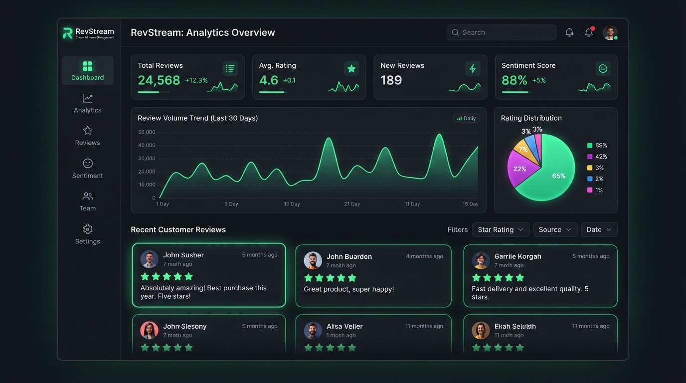 Online review automation dashboard with star ratings
