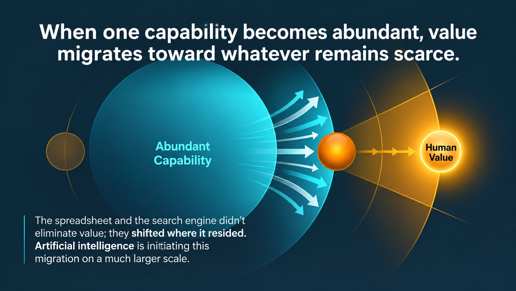 Infographic: When one capability becomes abundant, value migrates toward whatever remains scarce. The spreadsheet and search engine shifted where value resided; AI is initiating this migration on a much larger scale.