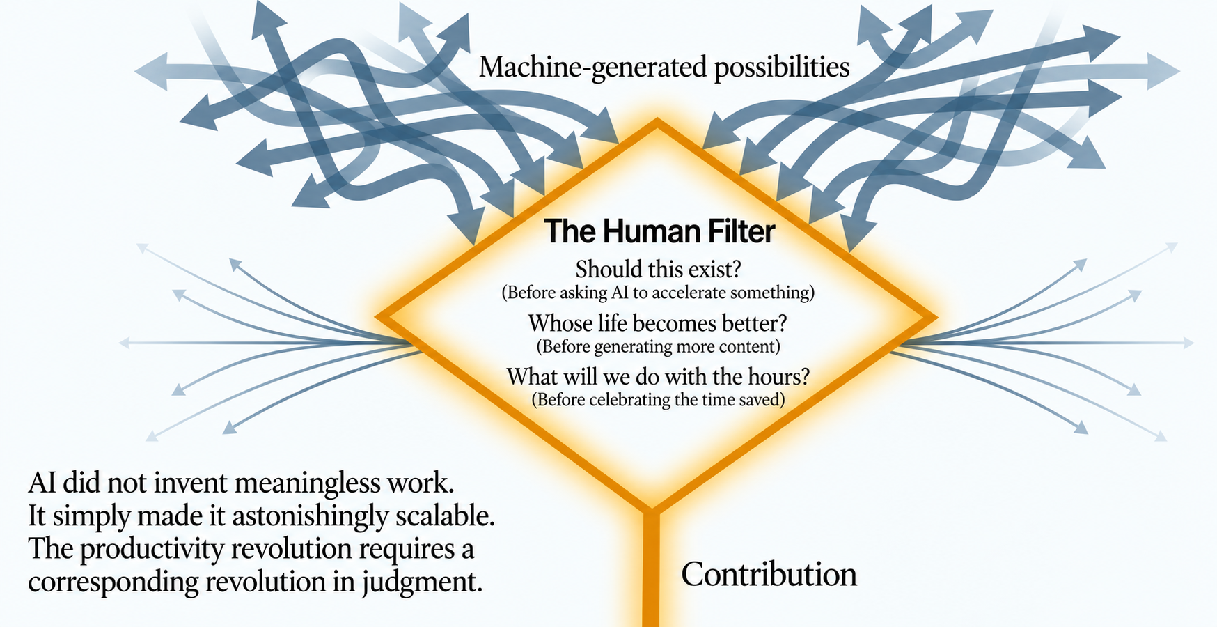 The Human Filter diagram: Machine-generated possibilities funneling through The Human Filter diamond with core questions (Should this exist? Whose life becomes better? What will we do with the hours?) leading to Contribution