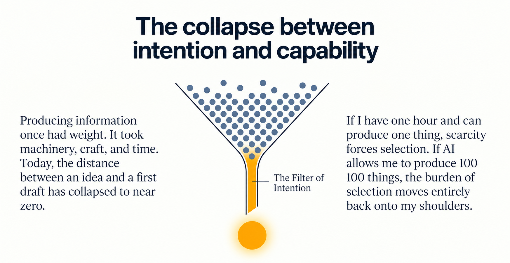 The collapse between intention and capability diagram: The Filter of Intention funneling machine-generated possibilities into focused human contribution