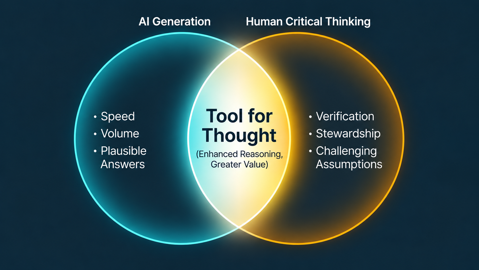 Infographic: Tool for Thought — The intersection of AI Generation (Speed, Volume, Plausible Answers) and Human Critical Thinking (Verification, Stewardship, Challenging Assumptions) creating Enhanced Reasoning and Greater Value