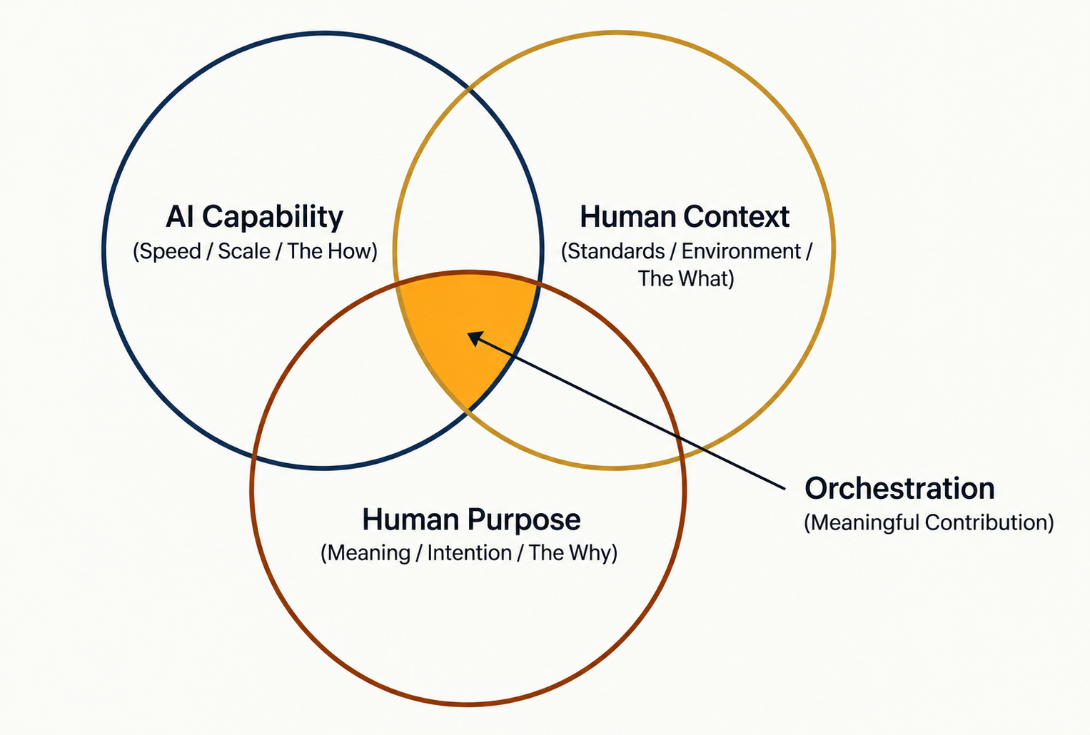 Orchestration (Meaningful Contribution) diagram showing the intersection of AI Capability (Speed / Scale / The How), Human Context (Standards / Environment / The What), and Human Purpose (Meaning / Intention / The Why)