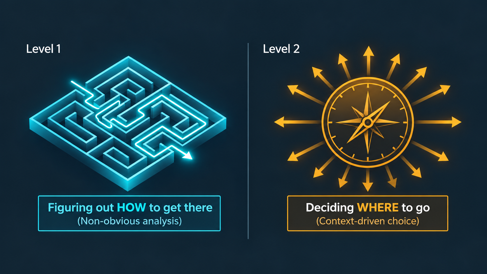 Infographic: Level 1 — Figuring out HOW to get there (Non-obvious analysis) vs. Level 2 — Deciding WHERE to go (Context-driven choice)
