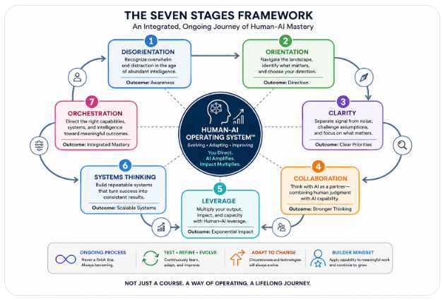 The Seven Stages of Human-AI Mastery