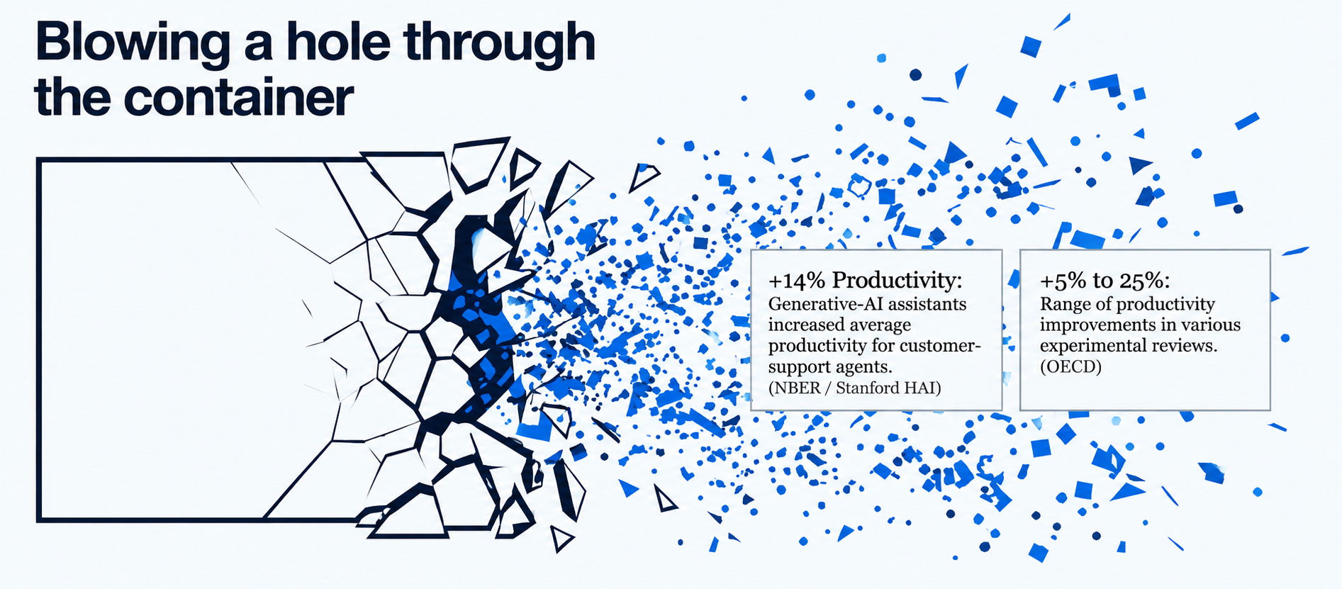 Infographic: Blowing a hole through the container — showing productivity gains from generative AI assistants (+14% productivity per NBER / Stanford HAI, +5% to 25% range per OECD)