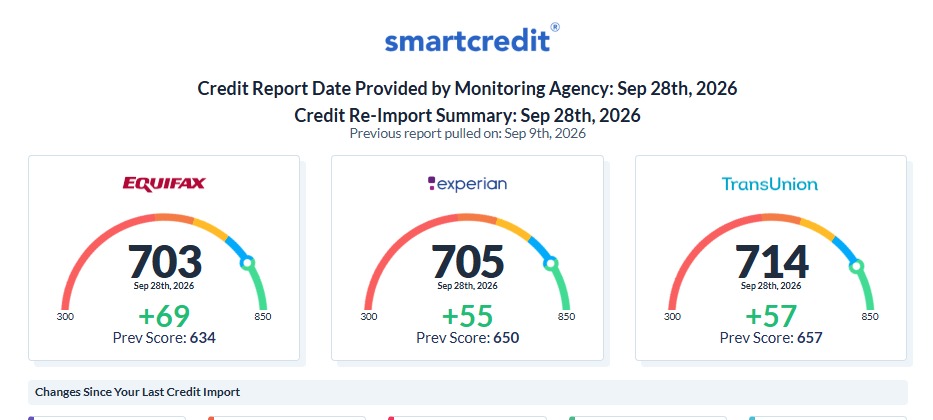 Reporte de crédito SmartCredit mostrando incrementos de +69, +55 y +57 puntos