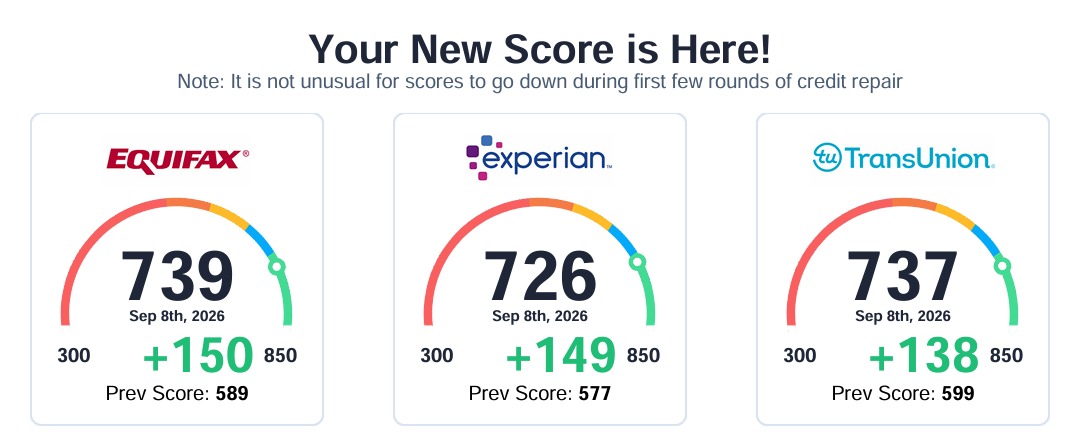 Reporte con aumentos masivos de +150, +149 y +138 puntos alcanzando 739, 726 y 737