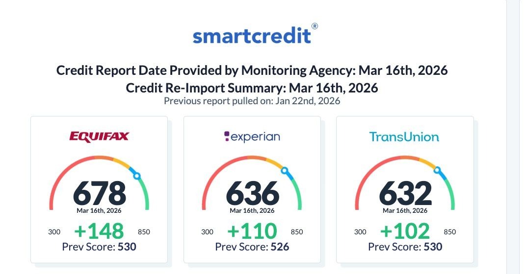 Reporte de crédito SmartCredit mostrando incrementos de +148, +110 y +102 puntos