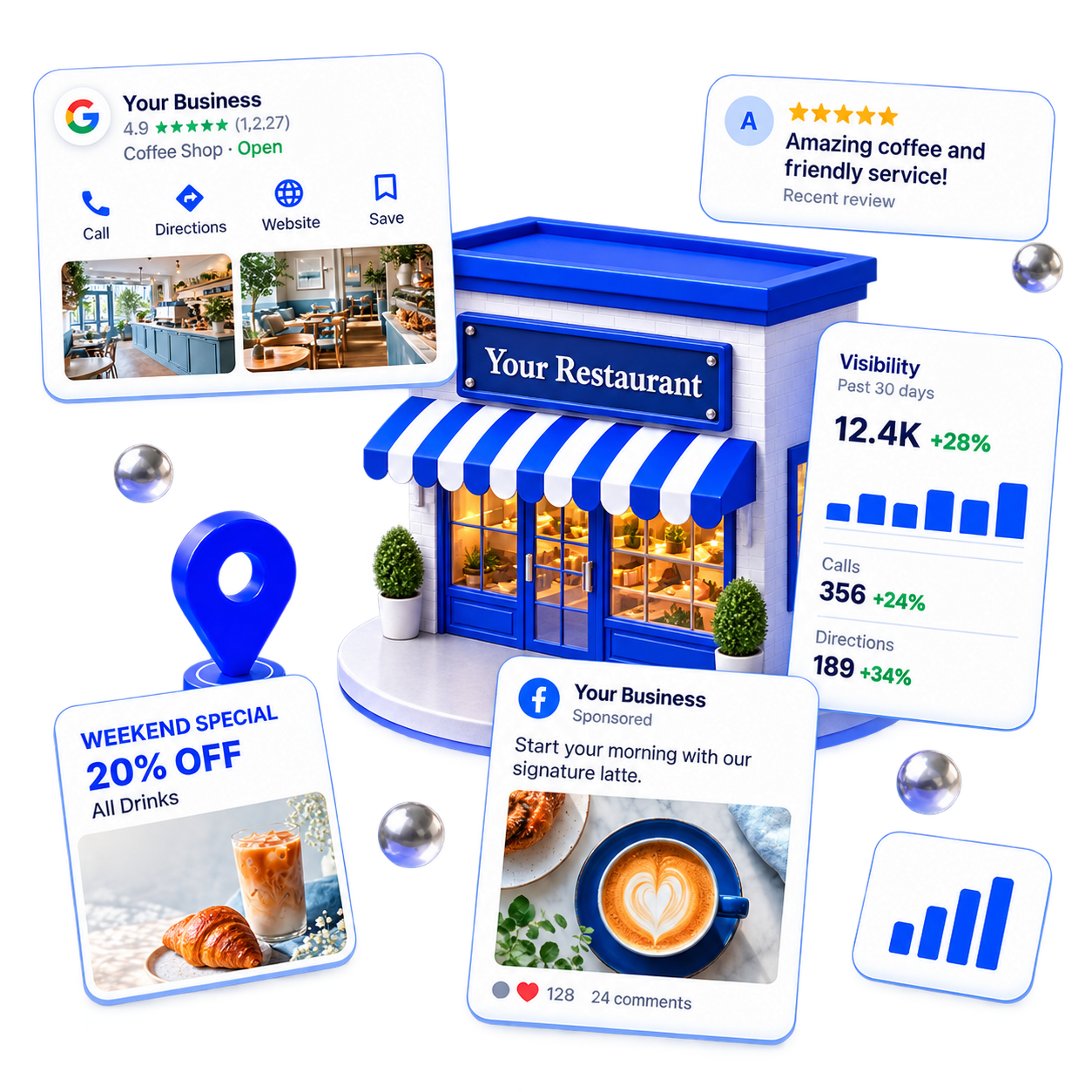 Restaurant marketing ecosystem showing Google visibility, reviews, social campaigns, and local search connected around your restaurant
